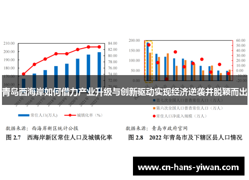 青岛西海岸如何借力产业升级与创新驱动实现经济逆袭并脱颖而出 青岛西海岸如何借力产业升级与创新驱动实现经济逆袭并脱颖而出